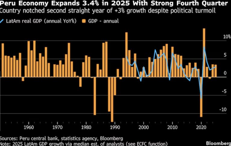 Lee más sobre el artículo Economía peruana supera la agitación política y crece 3,4 % en 2025
