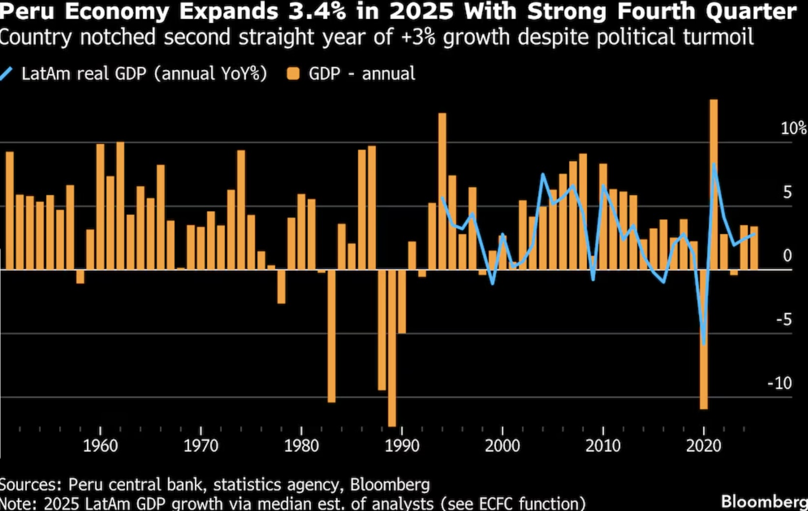 En este momento estás viendo Economía peruana supera la agitación política y crece 3,4 % en 2025